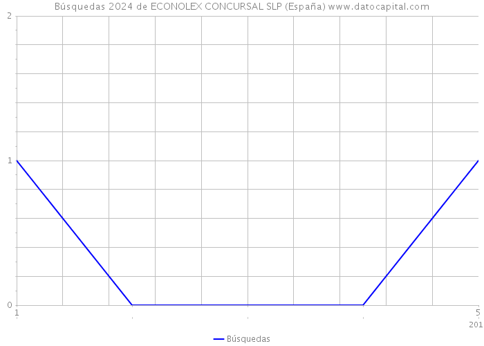 Búsquedas 2024 de ECONOLEX CONCURSAL SLP (España) 