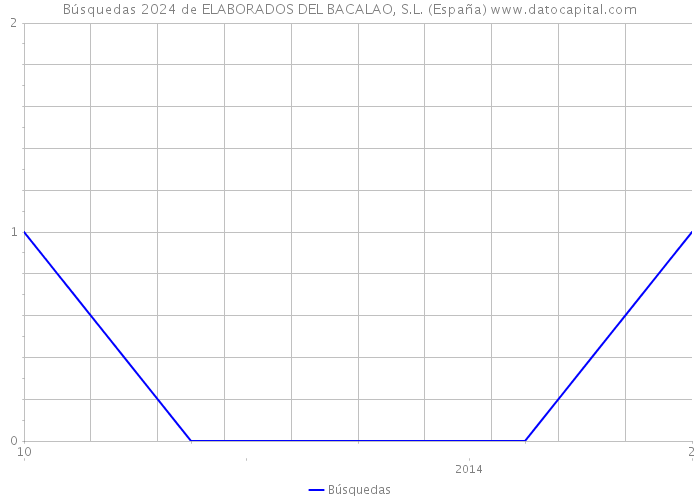 Búsquedas 2024 de ELABORADOS DEL BACALAO, S.L. (España) 