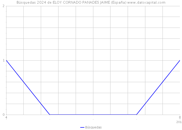 Búsquedas 2024 de ELOY CORNADO PANADES JAIME (España) 
