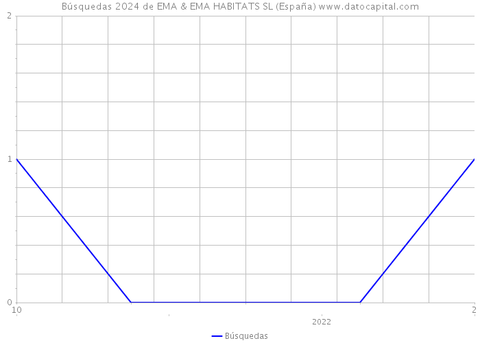 Búsquedas 2024 de EMA & EMA HABITATS SL (España) 