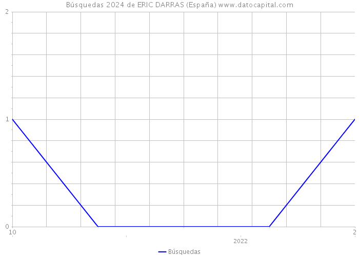 Búsquedas 2024 de ERIC DARRAS (España) 