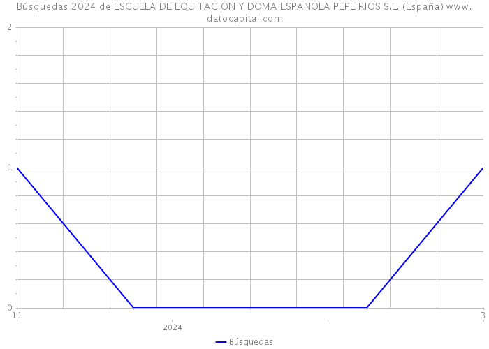 Búsquedas 2024 de ESCUELA DE EQUITACION Y DOMA ESPANOLA PEPE RIOS S.L. (España) 