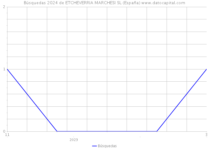 Búsquedas 2024 de ETCHEVERRIA MARCHESI SL (España) 