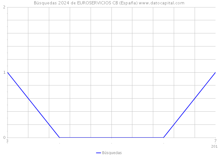 Búsquedas 2024 de EUROSERVICIOS CB (España) 