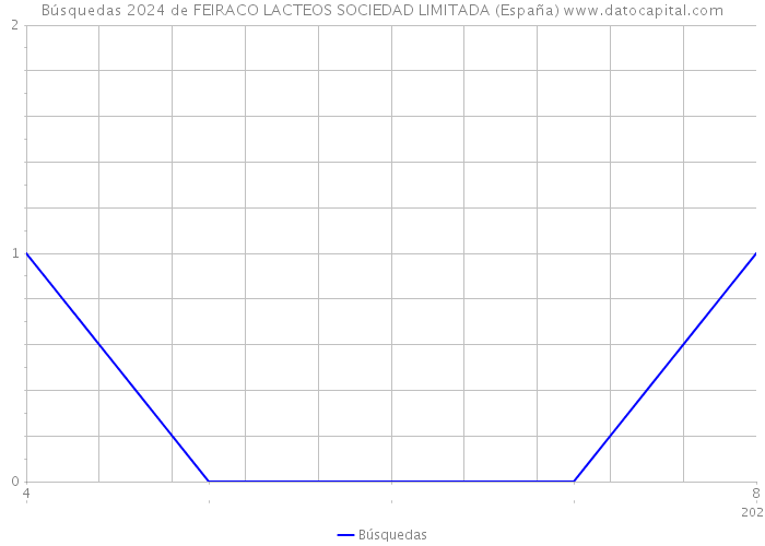 Búsquedas 2024 de FEIRACO LACTEOS SOCIEDAD LIMITADA (España) 