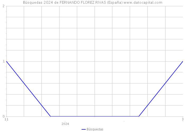 Búsquedas 2024 de FERNANDO FLOREZ RIVAS (España) 