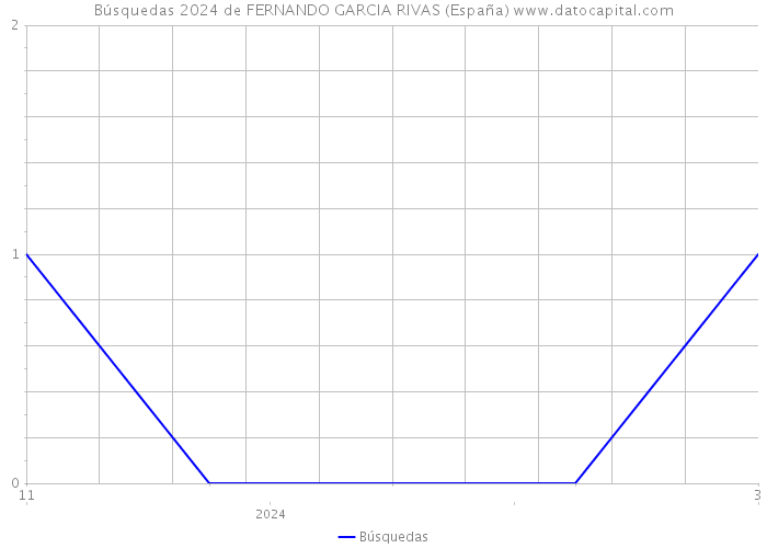 Búsquedas 2024 de FERNANDO GARCIA RIVAS (España) 