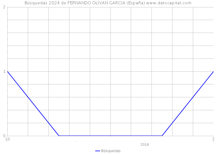 Búsquedas 2024 de FERNANDO OLIVAN GARCIA (España) 