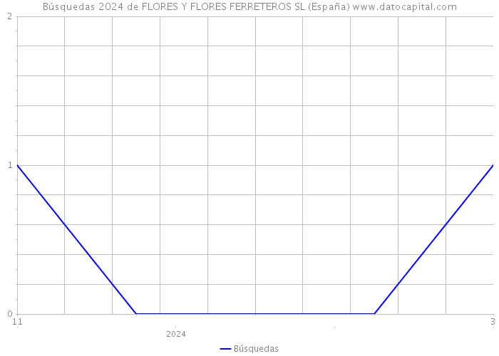 Búsquedas 2024 de FLORES Y FLORES FERRETEROS SL (España) 