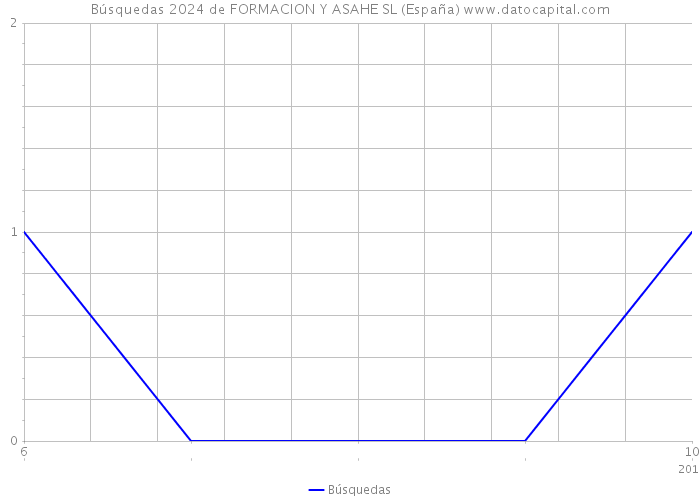 Búsquedas 2024 de FORMACION Y ASAHE SL (España) 