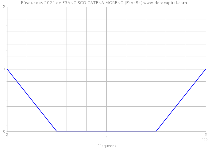 Búsquedas 2024 de FRANCISCO CATENA MORENO (España) 