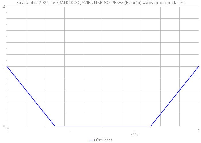 Búsquedas 2024 de FRANCISCO JAVIER LINEROS PEREZ (España) 