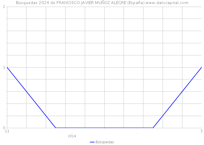Búsquedas 2024 de FRANCISCO JAVIER MUÑOZ ALEGRE (España) 