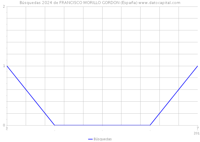 Búsquedas 2024 de FRANCISCO MORILLO GORDON (España) 