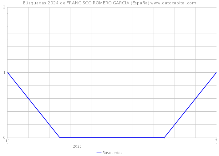 Búsquedas 2024 de FRANCISCO ROMERO GARCIA (España) 