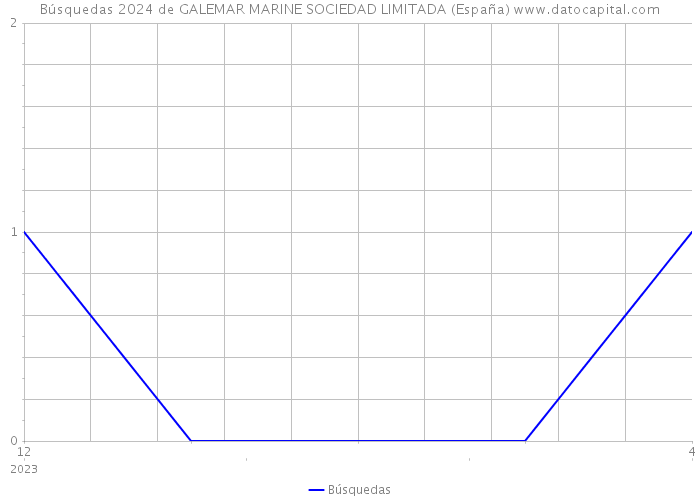 Búsquedas 2024 de GALEMAR MARINE SOCIEDAD LIMITADA (España) 