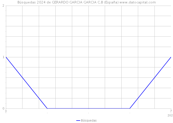 Búsquedas 2024 de GERARDO GARCIA GARCIA C.B (España) 