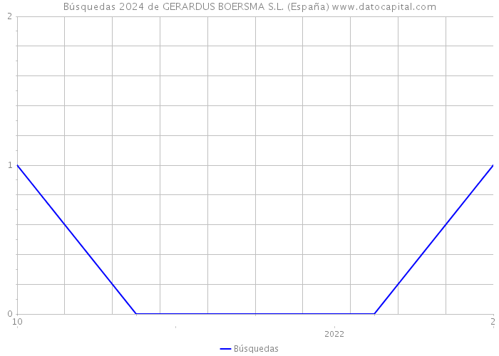 Búsquedas 2024 de GERARDUS BOERSMA S.L. (España) 