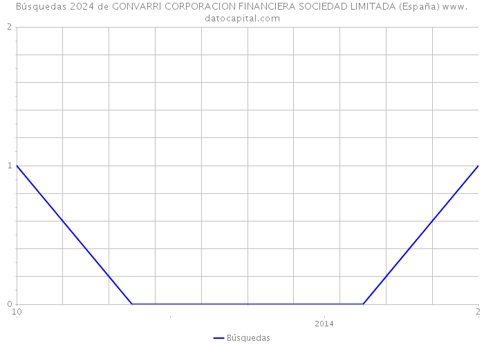 Búsquedas 2024 de GONVARRI CORPORACION FINANCIERA SOCIEDAD LIMITADA (España) 