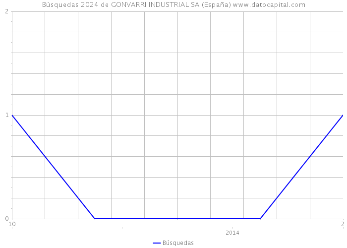Búsquedas 2024 de GONVARRI INDUSTRIAL SA (España) 