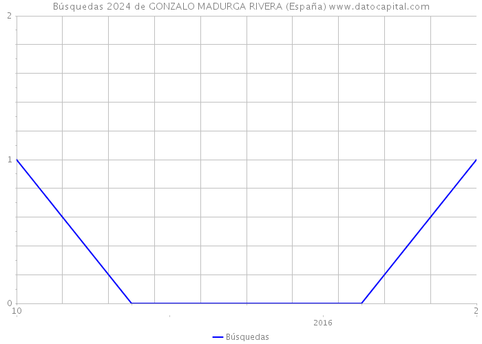 Búsquedas 2024 de GONZALO MADURGA RIVERA (España) 