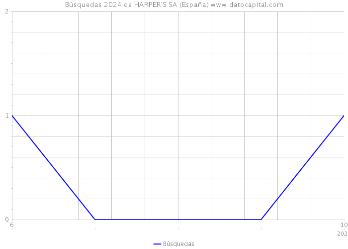 Búsquedas 2024 de HARPER'S SA (España) 