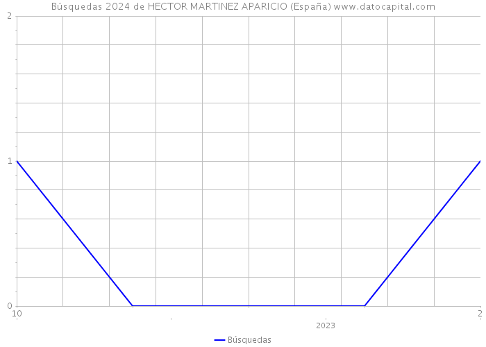 Búsquedas 2024 de HECTOR MARTINEZ APARICIO (España) 