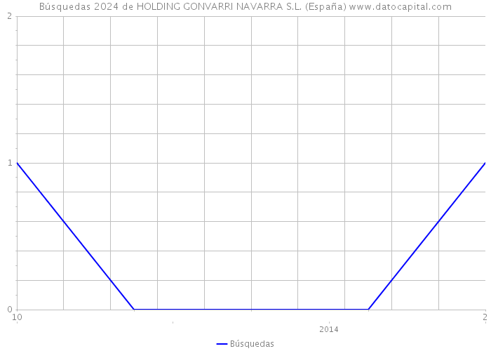 Búsquedas 2024 de HOLDING GONVARRI NAVARRA S.L. (España) 