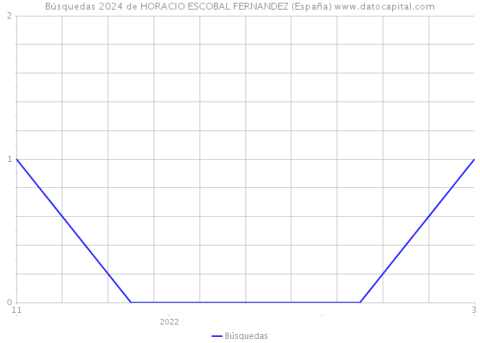 Búsquedas 2024 de HORACIO ESCOBAL FERNANDEZ (España) 