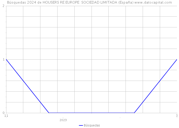 Búsquedas 2024 de HOUSERS RE EUROPE SOCIEDAD LIMITADA (España) 