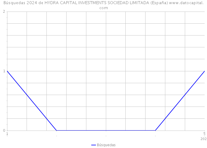 Búsquedas 2024 de HYDRA CAPITAL INVESTMENTS SOCIEDAD LIMITADA (España) 