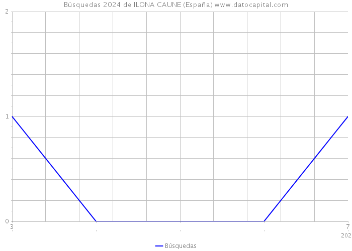 Búsquedas 2024 de ILONA CAUNE (España) 