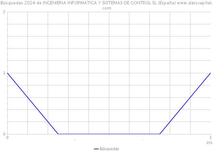Búsquedas 2024 de INGENIERIA INFORMATICA Y SISTEMAS DE CONTROL SL (España) 