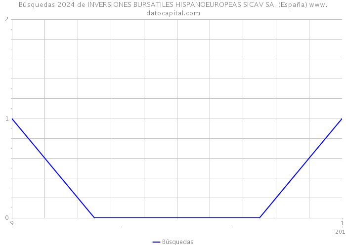 Búsquedas 2024 de INVERSIONES BURSATILES HISPANOEUROPEAS SICAV SA. (España) 