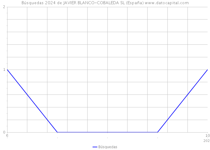 Búsquedas 2024 de JAVIER BLANCO-COBALEDA SL (España) 