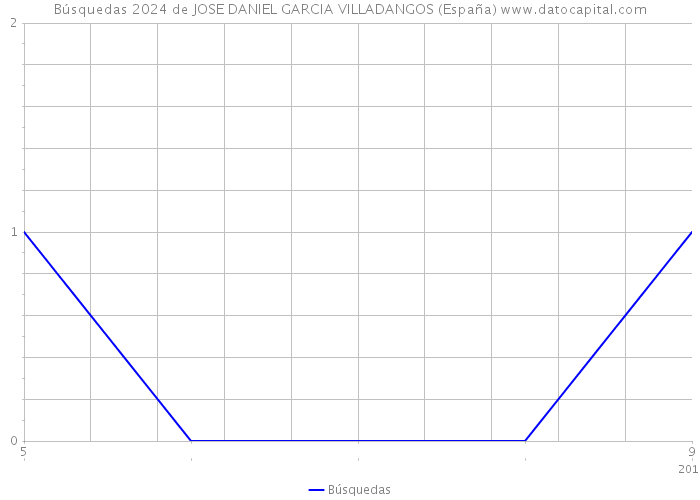 Búsquedas 2024 de JOSE DANIEL GARCIA VILLADANGOS (España) 