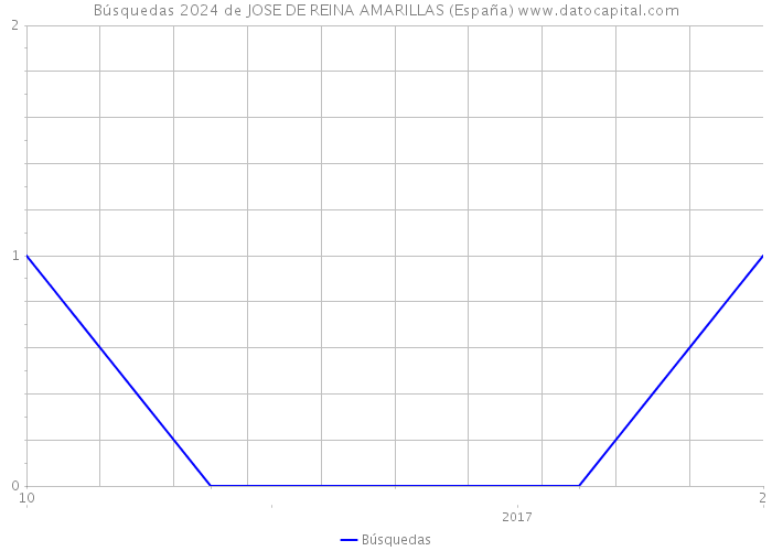 Búsquedas 2024 de JOSE DE REINA AMARILLAS (España) 
