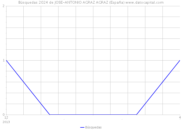Búsquedas 2024 de JOSE-ANTONIO AGRAZ AGRAZ (España) 