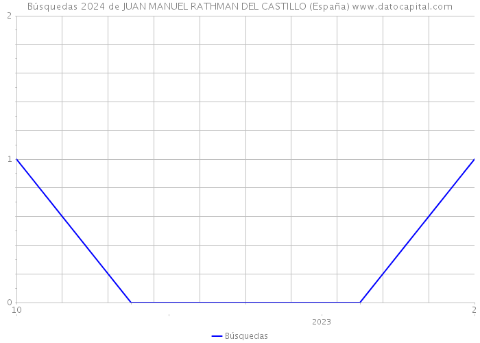 Búsquedas 2024 de JUAN MANUEL RATHMAN DEL CASTILLO (España) 