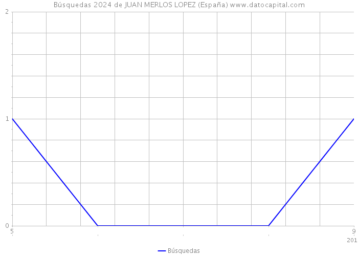 Búsquedas 2024 de JUAN MERLOS LOPEZ (España) 