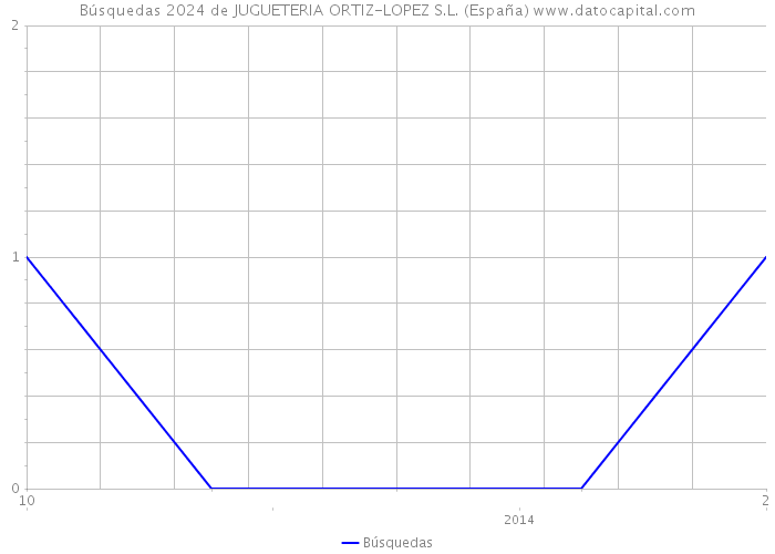 Búsquedas 2024 de JUGUETERIA ORTIZ-LOPEZ S.L. (España) 