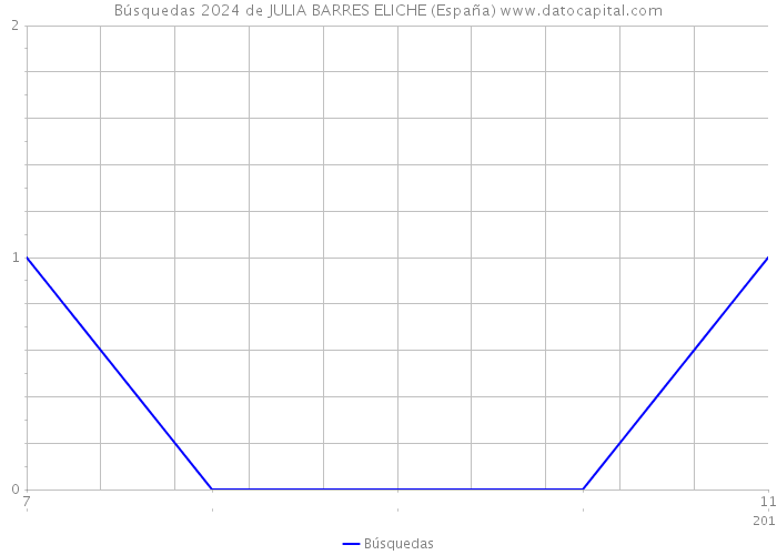 Búsquedas 2024 de JULIA BARRES ELICHE (España) 
