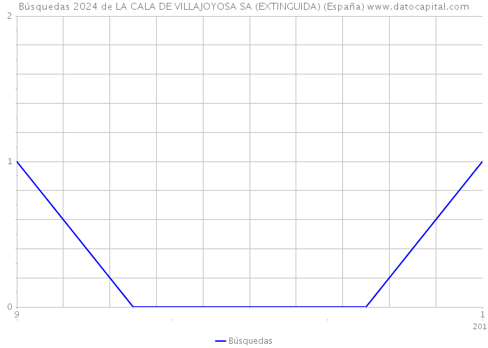 Búsquedas 2024 de LA CALA DE VILLAJOYOSA SA (EXTINGUIDA) (España) 