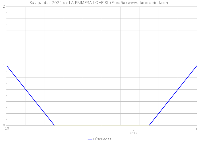 Búsquedas 2024 de LA PRIMERA LOHE SL (España) 