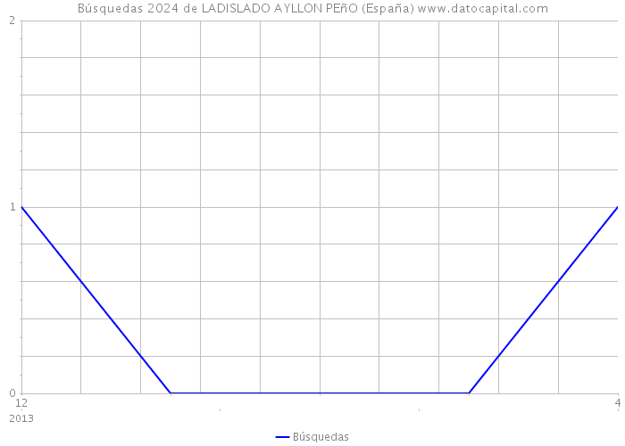 Búsquedas 2024 de LADISLADO AYLLON PEñO (España) 
