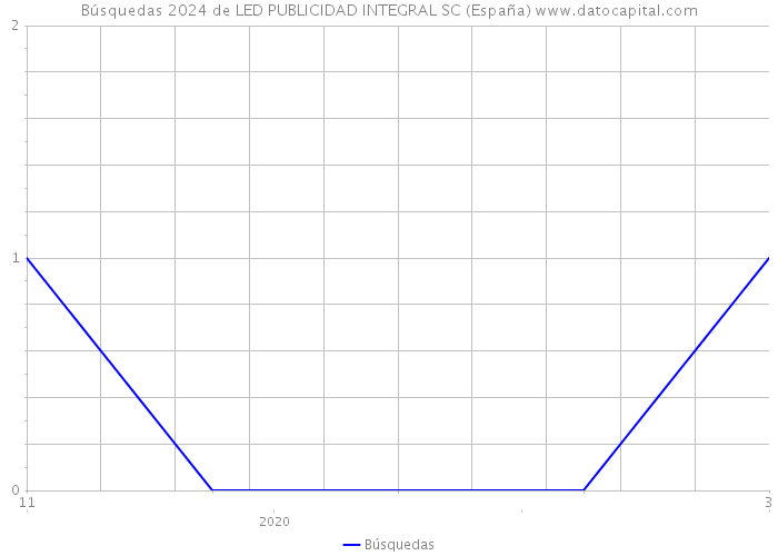 Búsquedas 2024 de LED PUBLICIDAD INTEGRAL SC (España) 