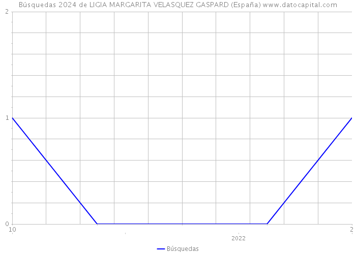 Búsquedas 2024 de LIGIA MARGARITA VELASQUEZ GASPARD (España) 