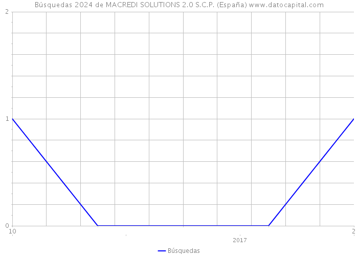 Búsquedas 2024 de MACREDI SOLUTIONS 2.0 S.C.P. (España) 