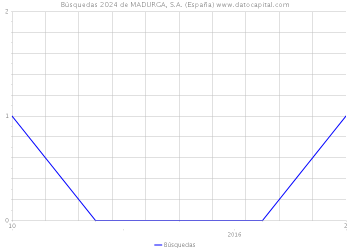 Búsquedas 2024 de MADURGA, S.A. (España) 