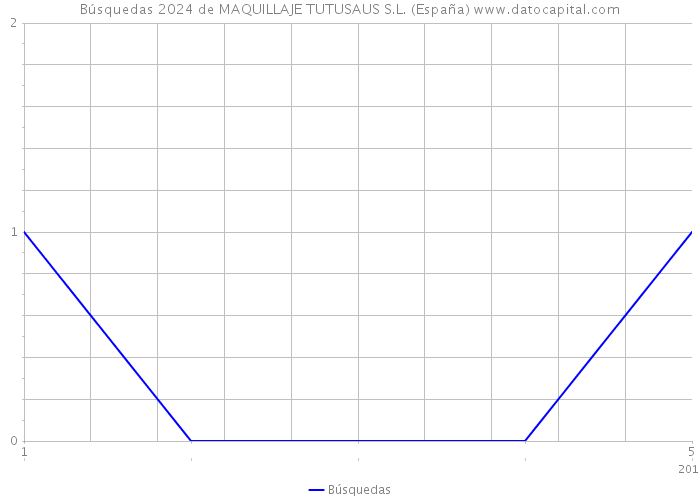 Búsquedas 2024 de MAQUILLAJE TUTUSAUS S.L. (España) 